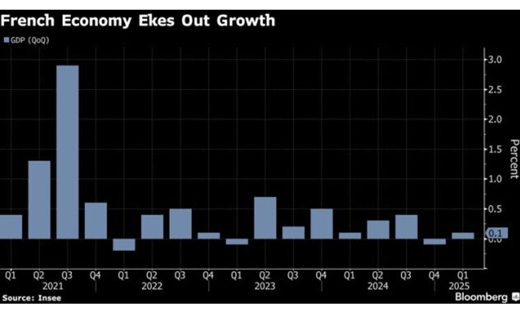 French economy grows 0.1% in first quarter: official data