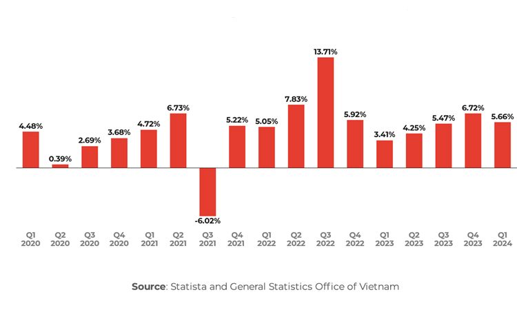 Vietnam posts 7.52% GDP growth in Q1: statistics office