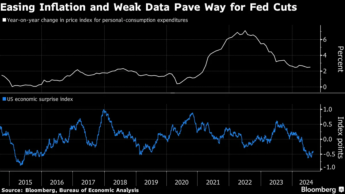 Stocks mostly rise as traders boost US rate cut bets
