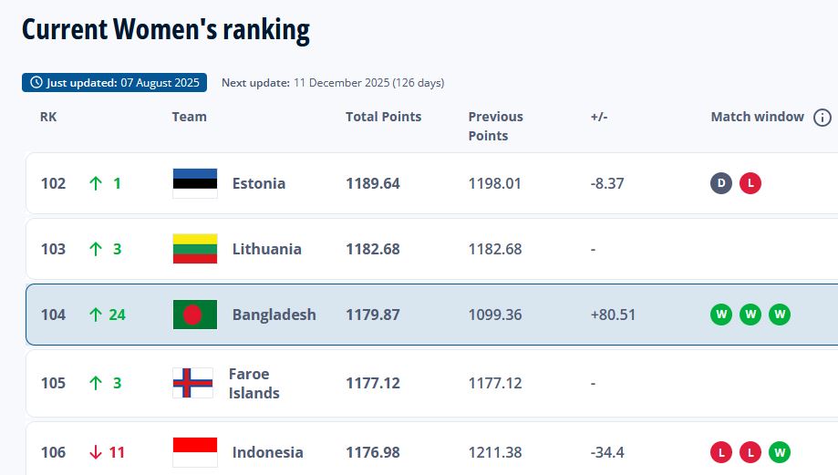 Bangladesh’s biggest progress in FIFA women ranking 