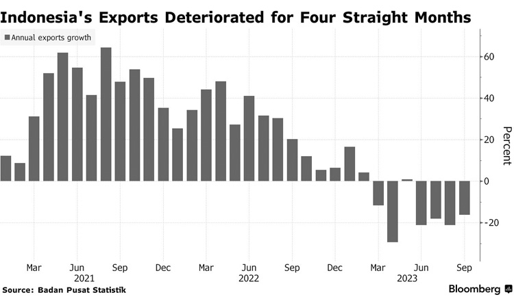 Indonesia's economic growth slows in third quarter