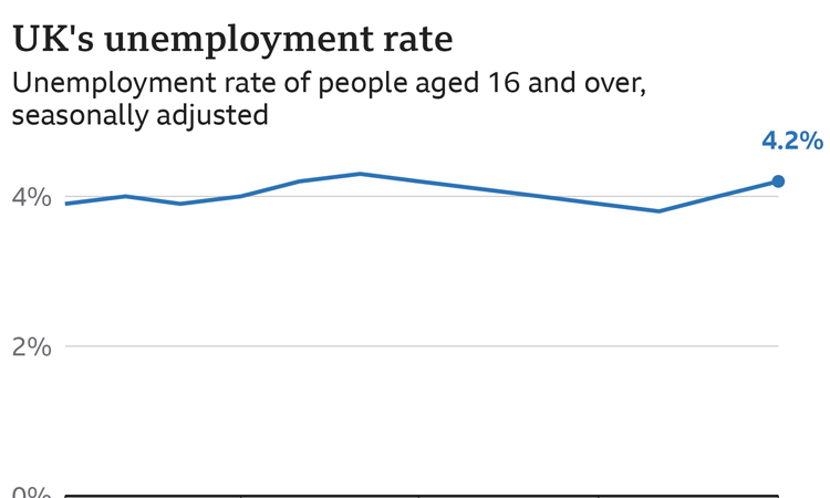 UK unemployment jumps to 5% before key govt budget