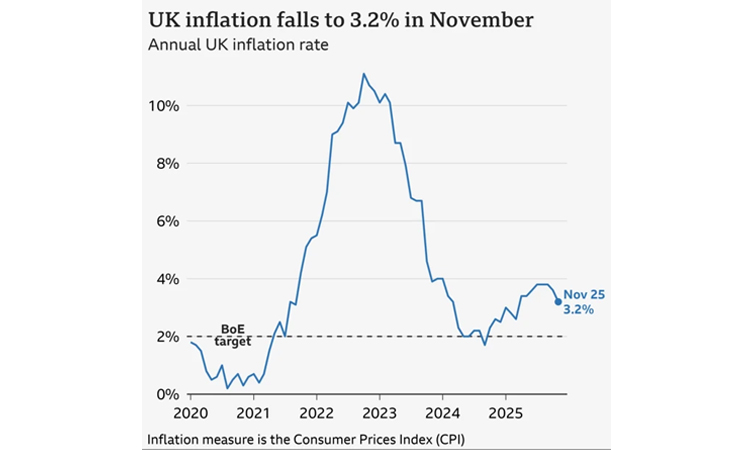 UK annual inflation slows more than expected to 3.2% in November