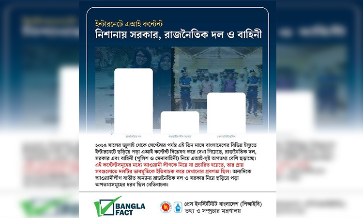 রাজনৈতিক দল, সরকার ও বাহিনী নিয়ে এআই-সৃষ্ট অপতথ্য বেশি ছড়াচ্ছে: বাংলাফ্যাক্ট