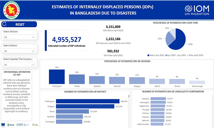 বাংলাদেশে প্রাকৃতিক দুর্যোগজনিত অভ্যন্তরীণ বাস্তুচ্যুতির প্রথম জাতীয় গণনা প্রকাশ করল আইওএম